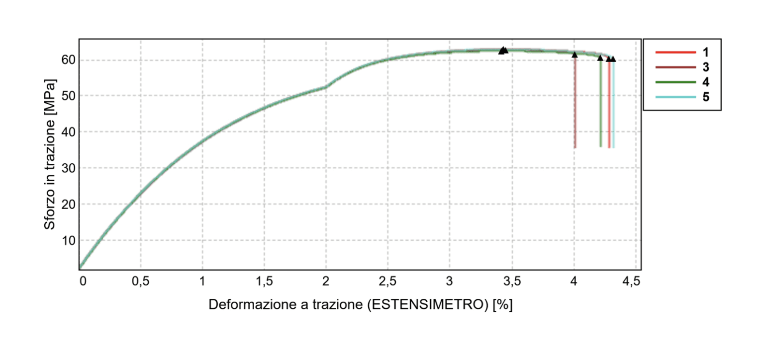 Dynamometric Dynamometric tests - Plastlab